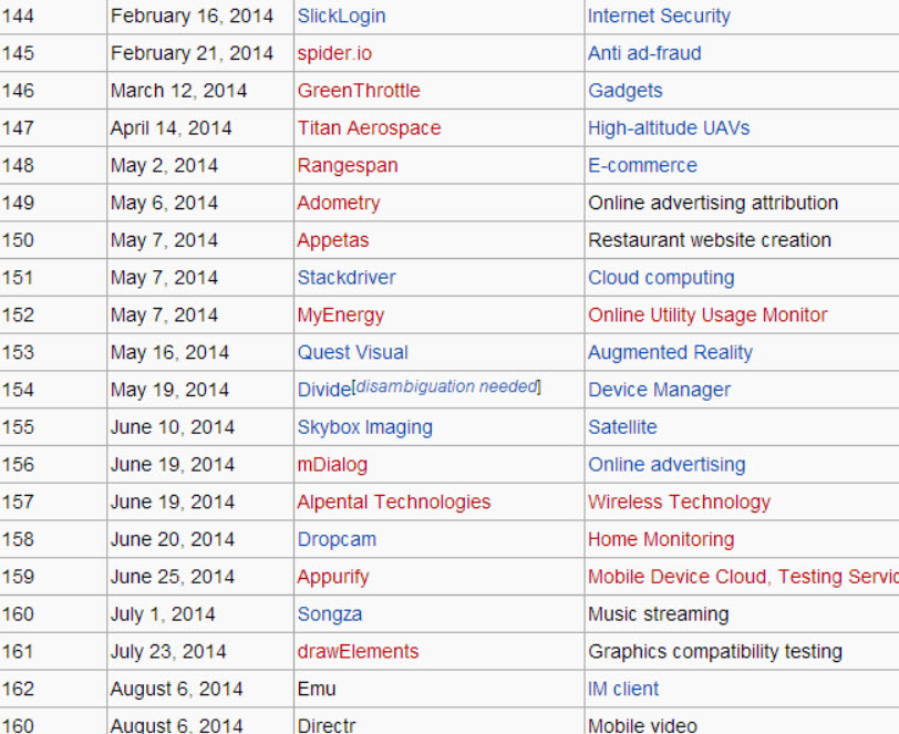 list og companies bought by Google