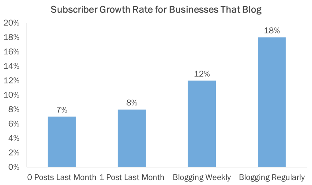 blogging stats