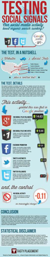 google plus shares boost seo