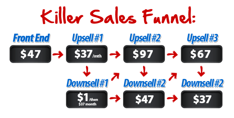 Work From No Home Upsells