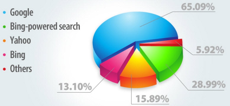 the search engine powerhouses-min