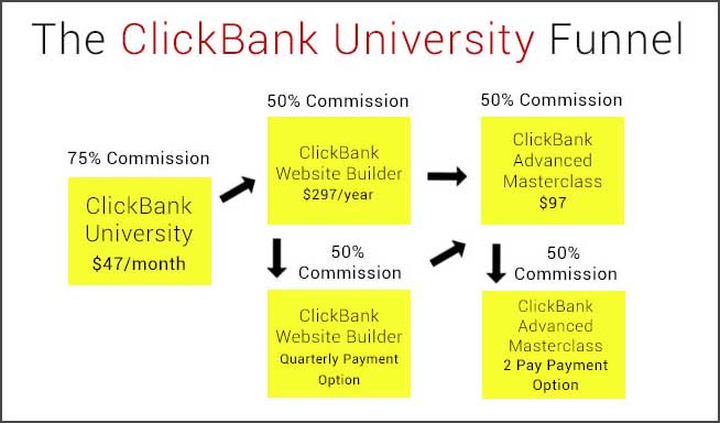 ClickBank University funnel