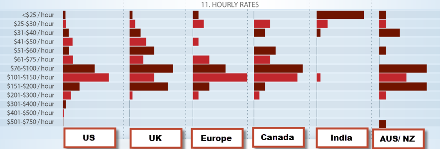 Hourly rates for SEO consultation