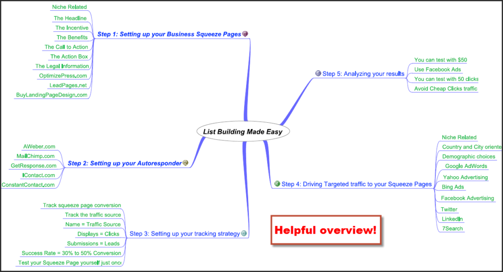 easy listbuilding strategies process map