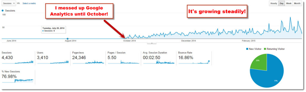 Google Analytics for May til March