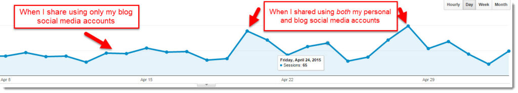 Google analytics for sharing social media