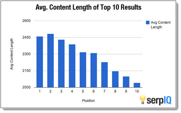 content length, Serp IQ, content SEO, DIY SEO