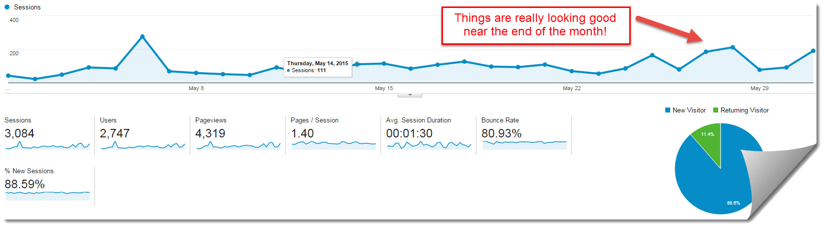 google analytics for May 2015