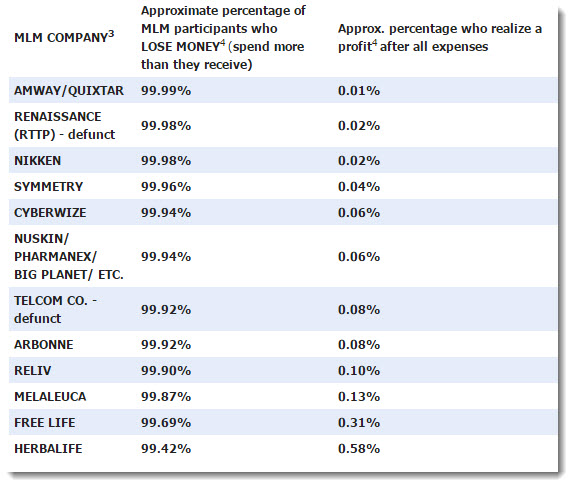 percentage of success in MLM