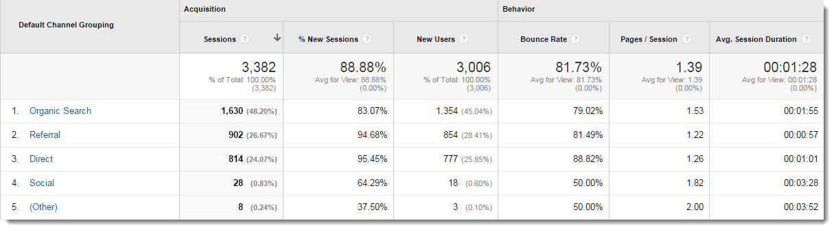 traffic sources according to website channels