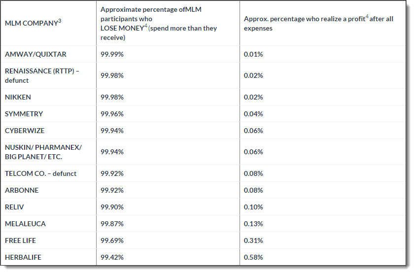 percentage of people failing in MLM and succeeding