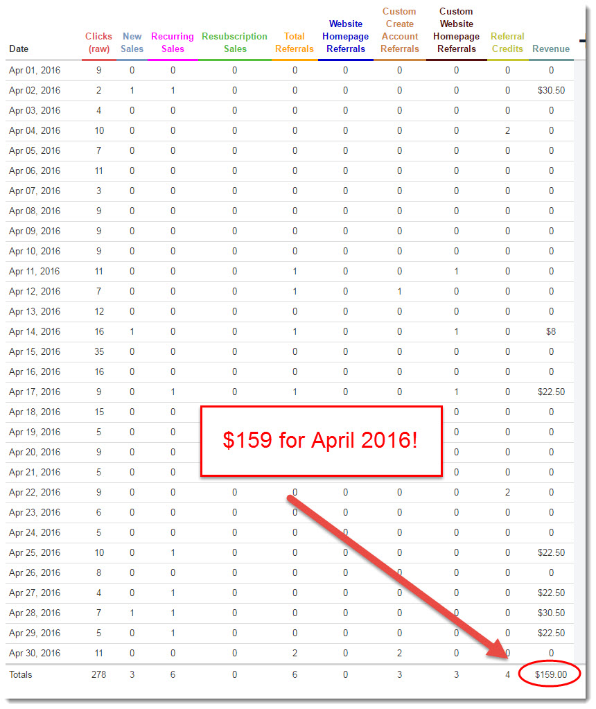 Wealthy Affiliate commissions for April 2016