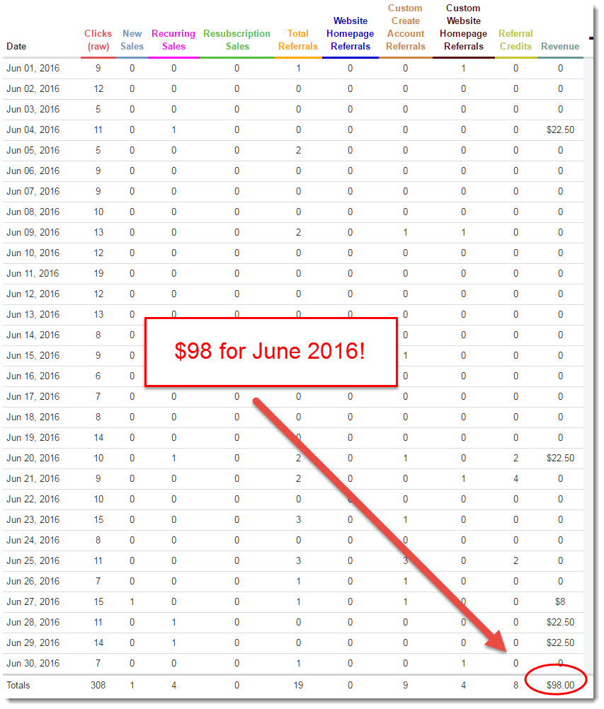 Wealthy Affiliate commissions for June 2016