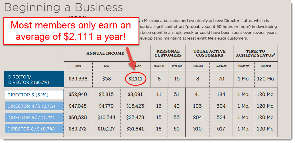 how much malaleuca reps earn per year