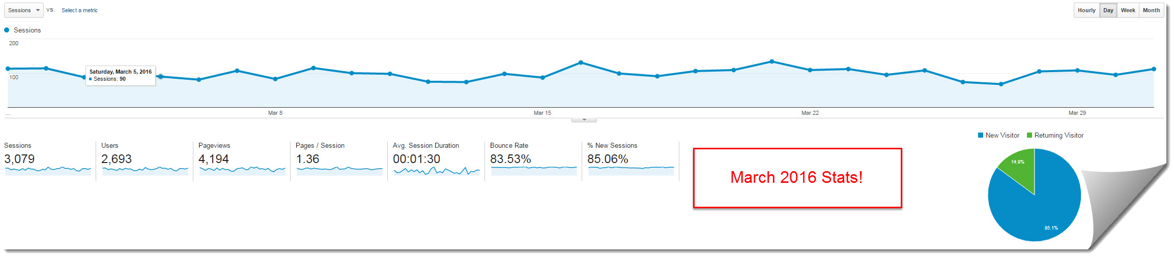 my internet quest march 2016 stats