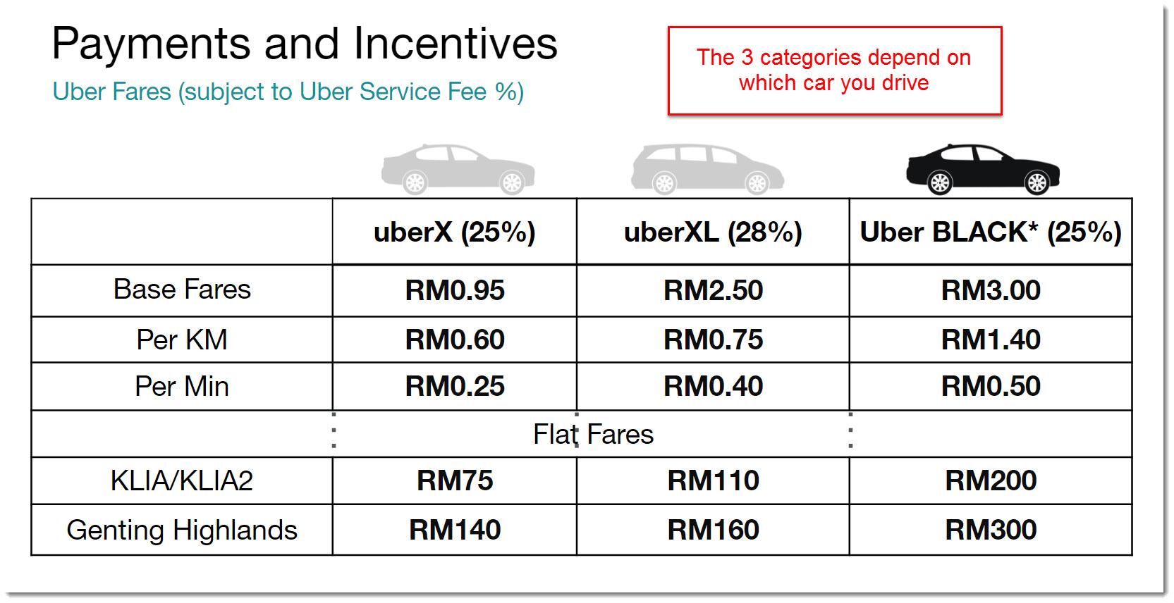 uber calculations for all categories in Malaysia