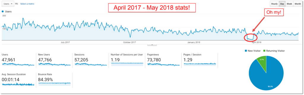 My internet quest April 2017 till May 2018 website statistics