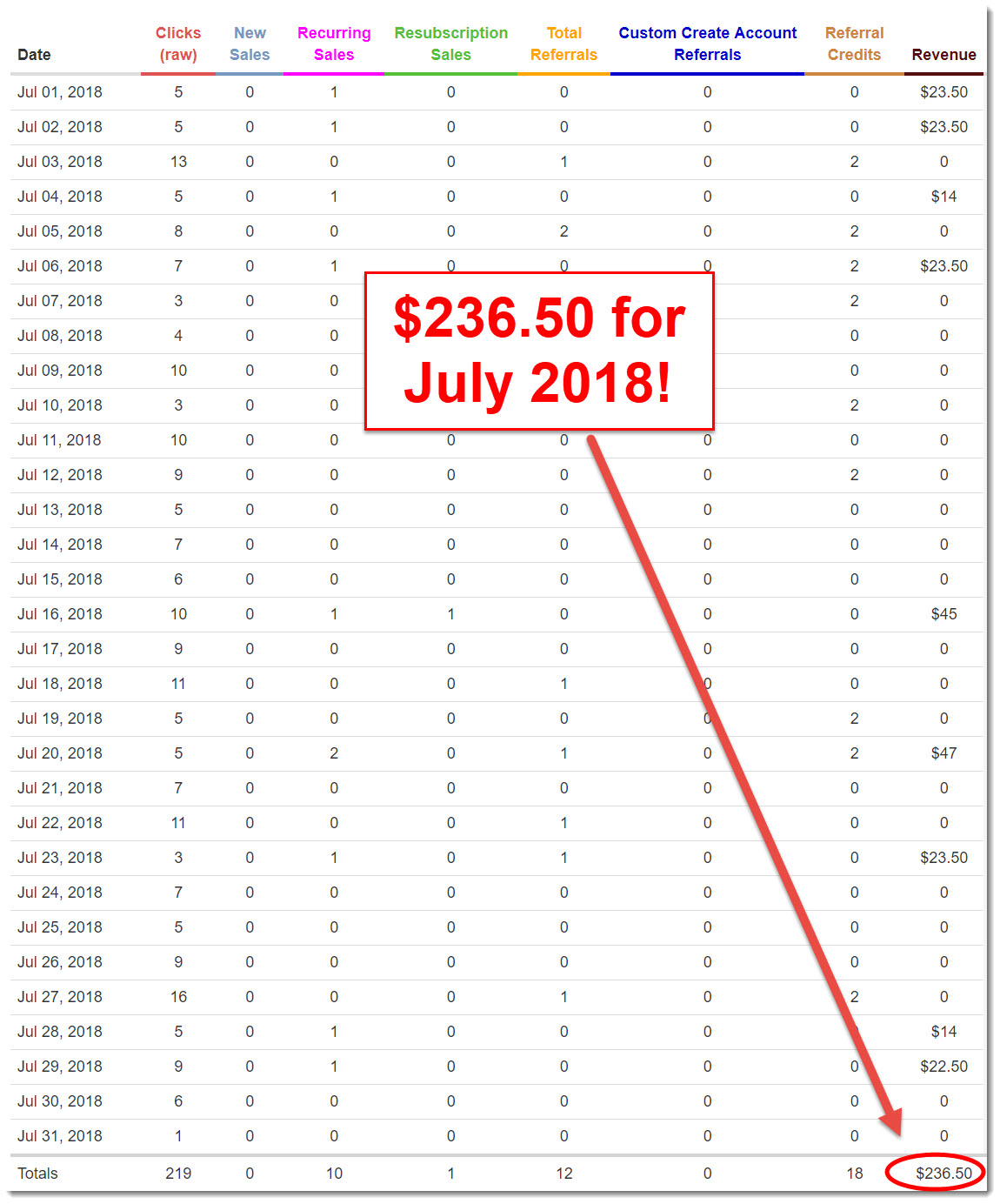 July 2018 WA earnings