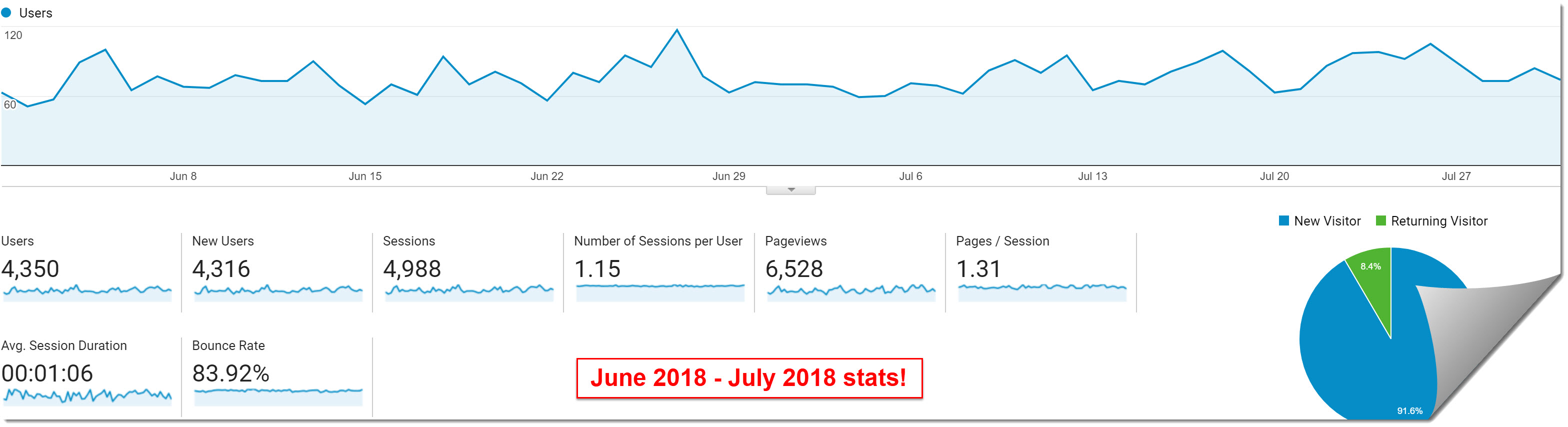 june 2018 and july 2018 my internet quest google analytics