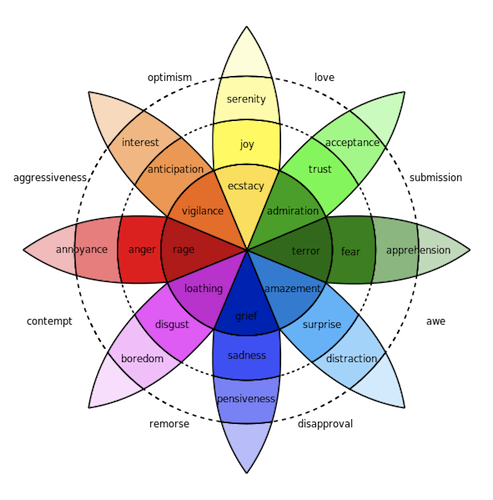 The various wheel of emotions by Robert Plutchik