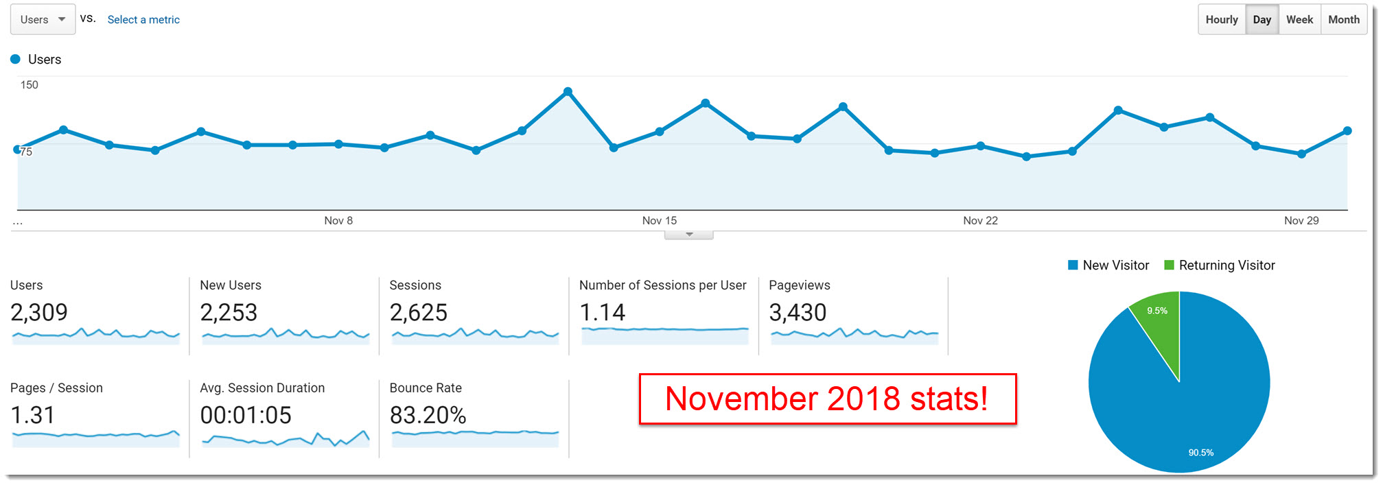 November 2018 My Internet Quest statistics