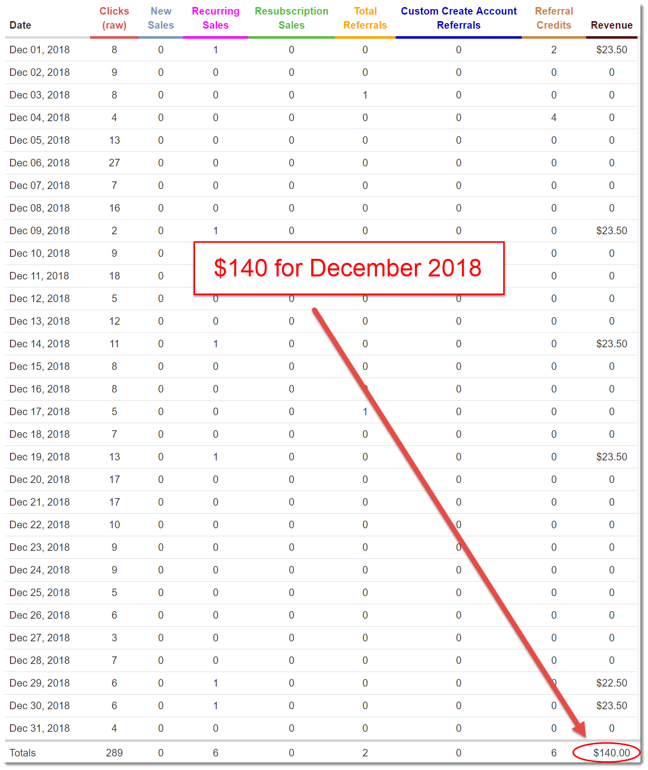 WA earnings December 2018
