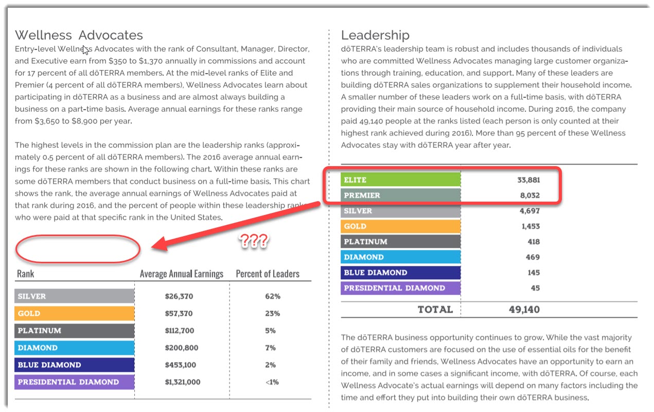 doTERRA annual earnings hidden