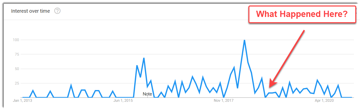 Google trends 2013 till 2020 Mobrog