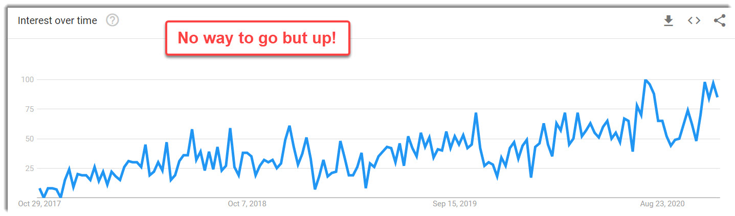 branded surveys trend going up